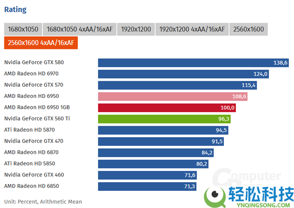 15年后重测AMD HD 6950 1GB：显存砍半 依然完爆GTX 560 Ti