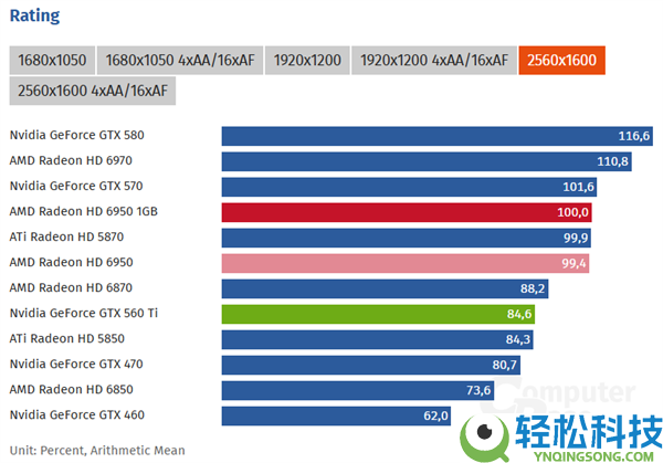 15年后重测AMD HD 6950 1GB：显存砍半 依然完爆GTX 560 Ti