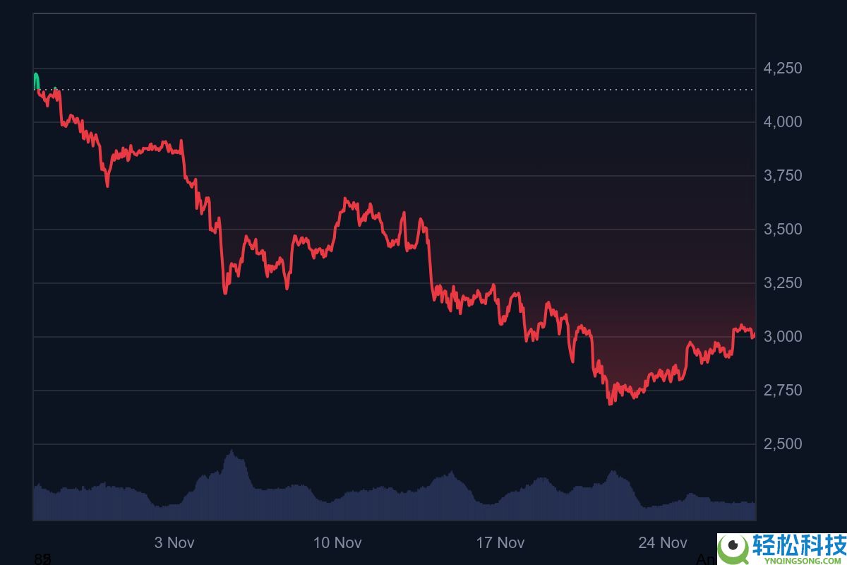 以太坊价格飙升至 3000 美元以上：Fusaka 升级能否进一步推高 ETH 价格？
