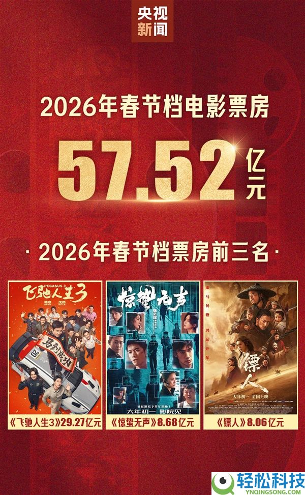 2026年春节档总票房57.52亿元 沈腾《奔驰人生3》奉献过半