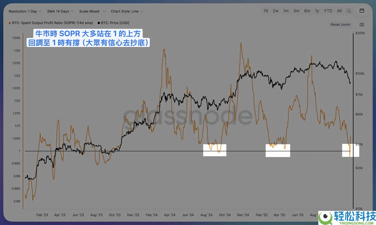 比特币链上数据SOPR是什么？比特币SOPR历史牛市、熊市情境观测