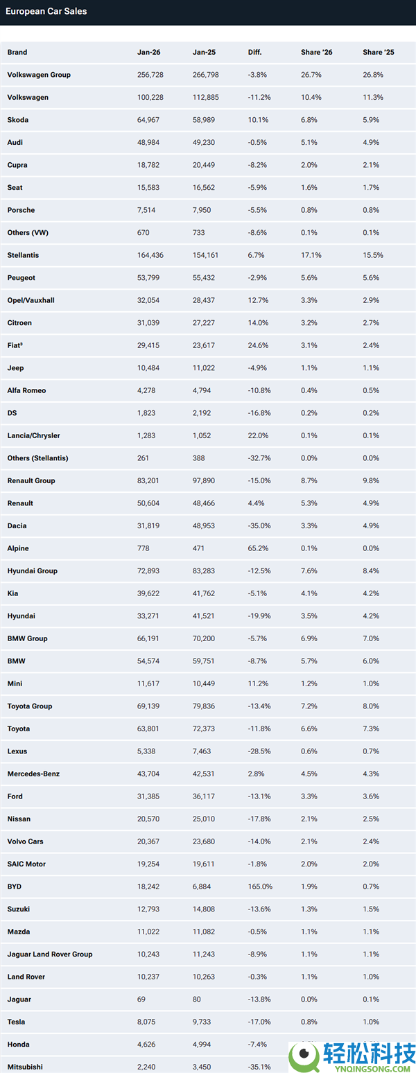 特斯拉在欧洲完全不香了 1月销量不到比亚迪的一半