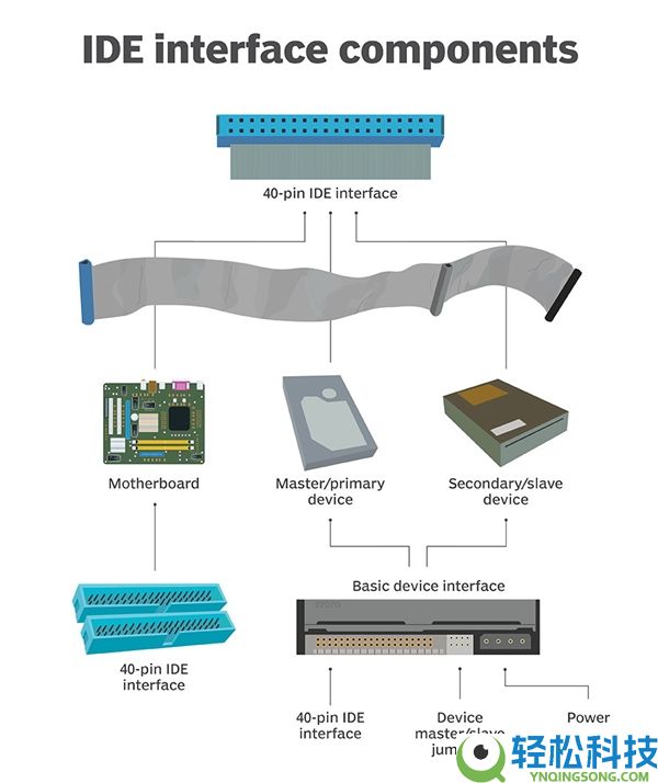 20年多前的古玩IDE硬盘成功新生,转接USB 3.1
