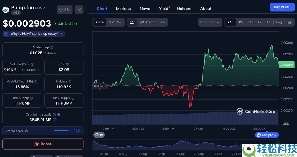 PUMP突破$0.0060，解析其技术目标与策略