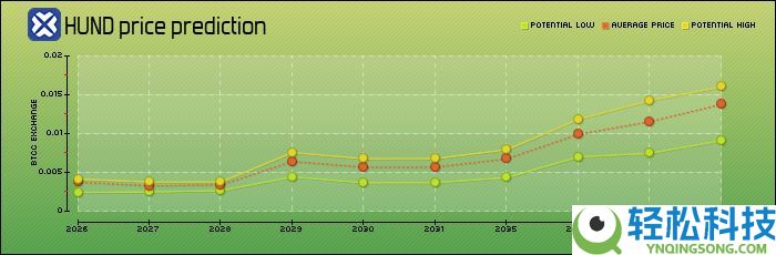 HUND币是什么？HUND主要特点、未来潜力及价格预测