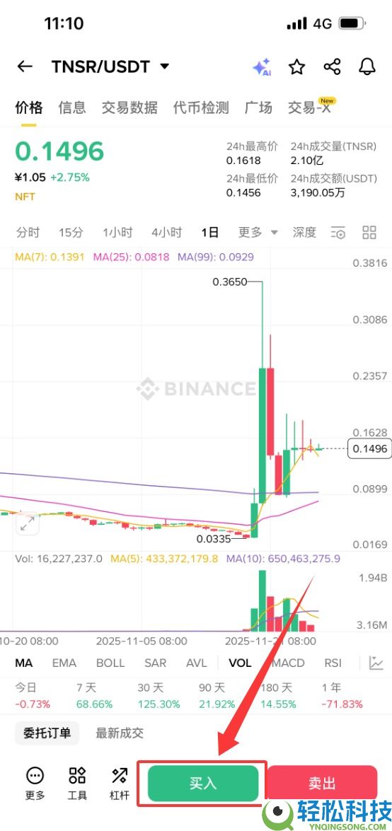 什么是 Tensor (TNSR) 币？怎么买？TNSR主要特点、代币经济学及未来展望