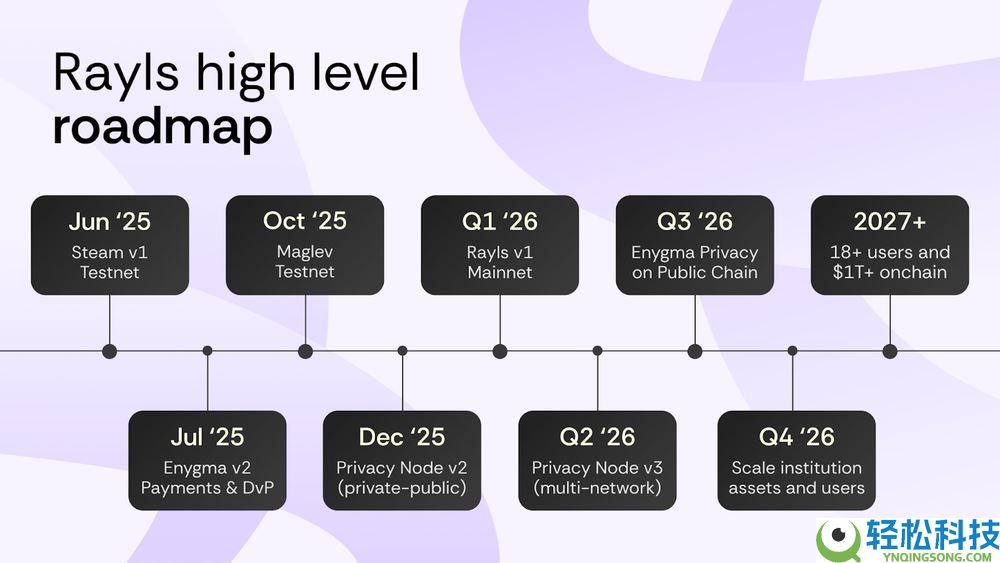 什么是Rayls(RLS)币？它是如何运作的？Rayls运作方式、代币经济和路线图介绍