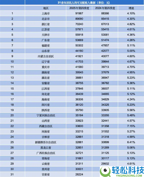 全国收入榜被挤上热搜：上海人均收入首破9万 11个省份超4万