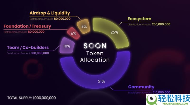 什么是Soon(SOON)币？如何参与和领取？Soon技术架构、代币经济和空投指南