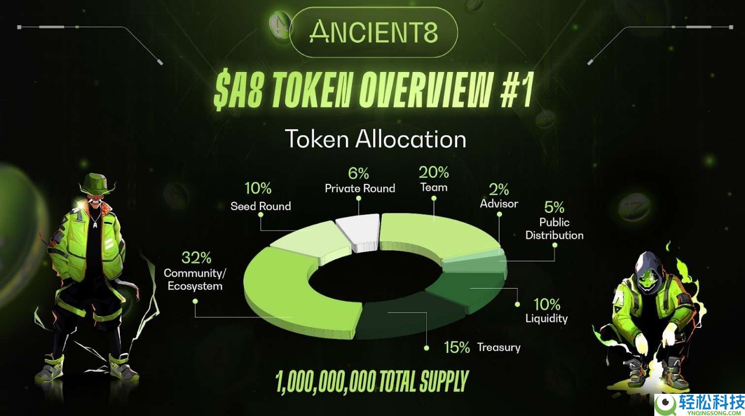 Ancient8 (A8) 币是什么？A8运作原理、代币经济学及价格预测