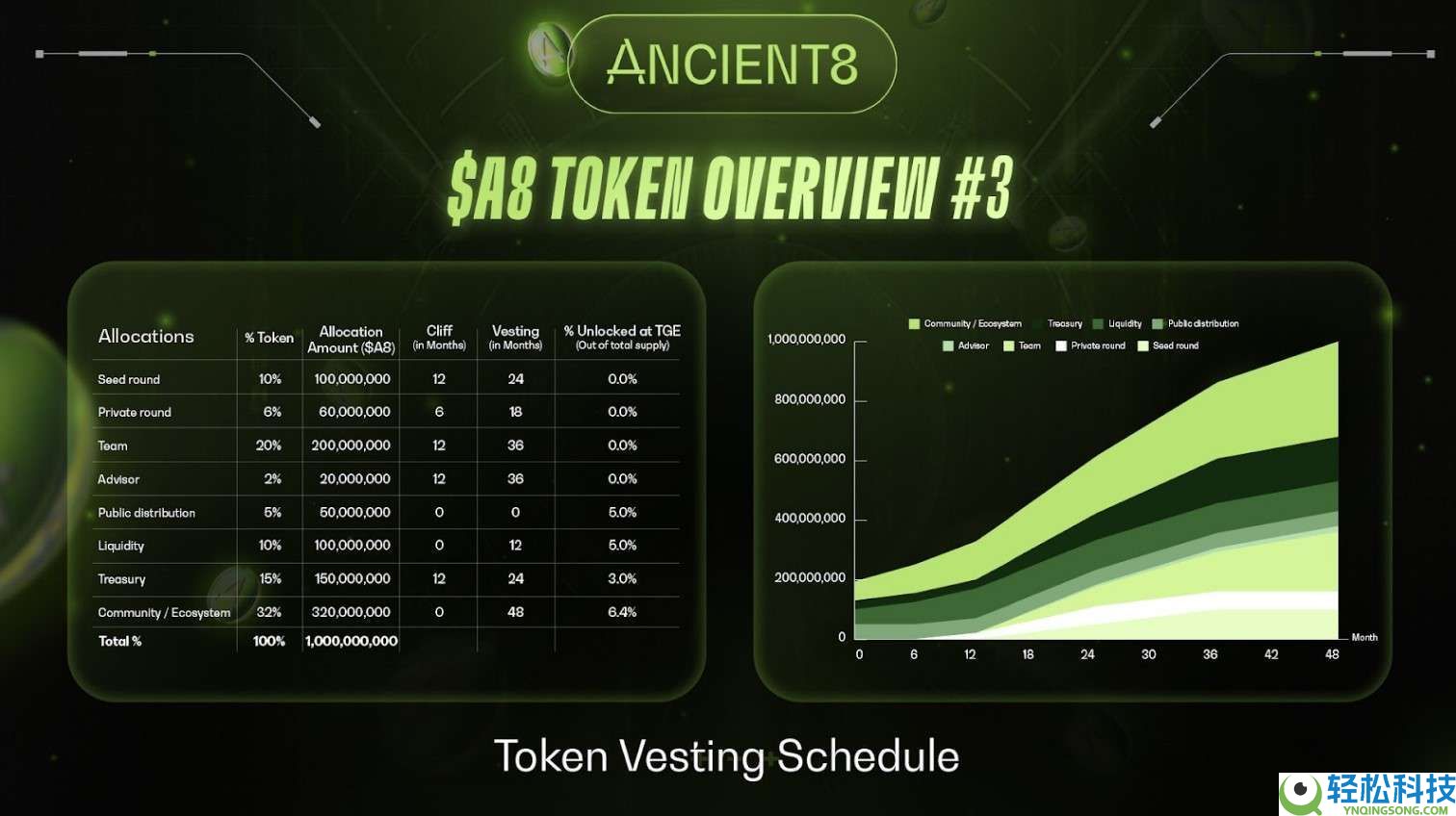 Ancient8 (A8) 币是什么？A8运作原理、代币经济学及价格预测