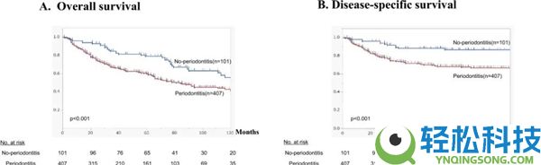 牙没刷好 居然会助推癌细胞转移?