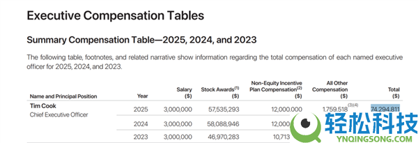 库克5.1亿年薪获批 苹果两超龄董事稀有留任