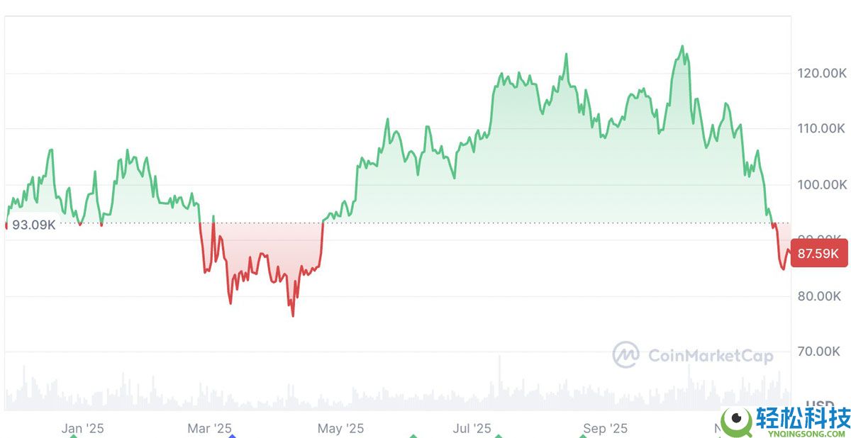 Bitfinex分析：比特币（BTC）本月再度收跌，但需求或将很快回升