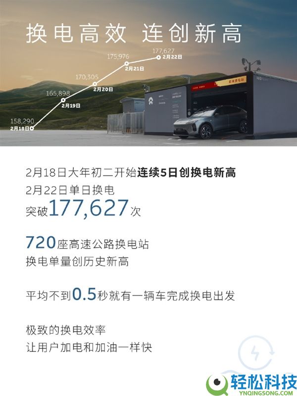充电焦虑不存在了 蔚来:春节假期超14万车主单日超500千米