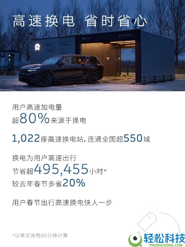 充电焦虑不存在了 蔚来:春节假期超14万车主单日超500千米