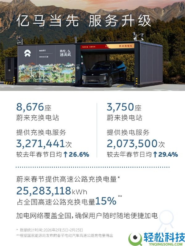 充电焦虑不存在了 蔚来:春节假期超14万车主单日超500千米