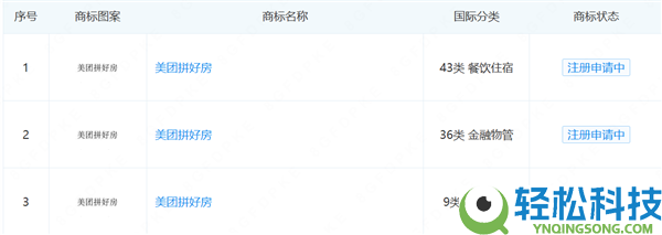 房产赛道新玩家,美团请求注册美团拼好房商标
