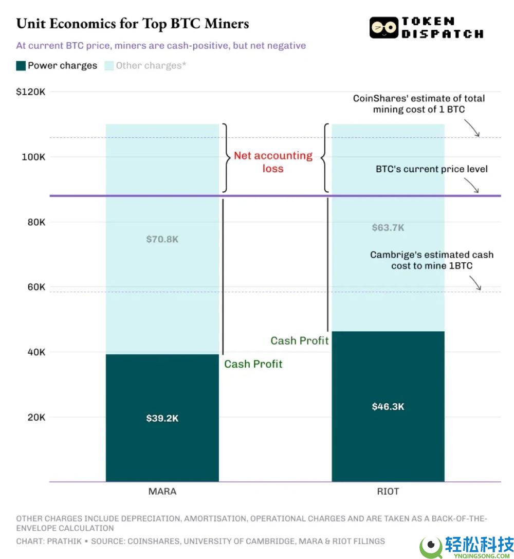 比特币暴跌下的矿工:谁在盈利?谁在硬扛?