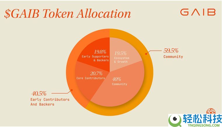 GAIB币是什么？GAIB运作方式、代币经济学及购买指南