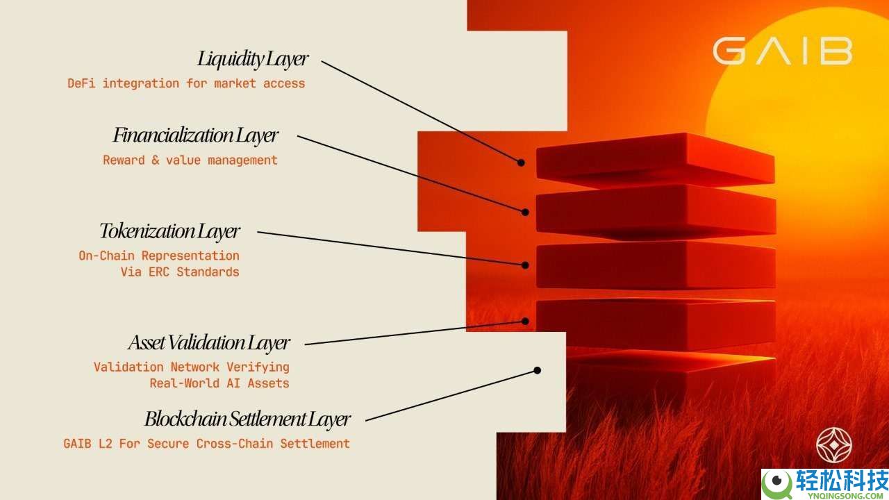 GAIB币是什么？GAIB运作方式、代币经济学及购买指南