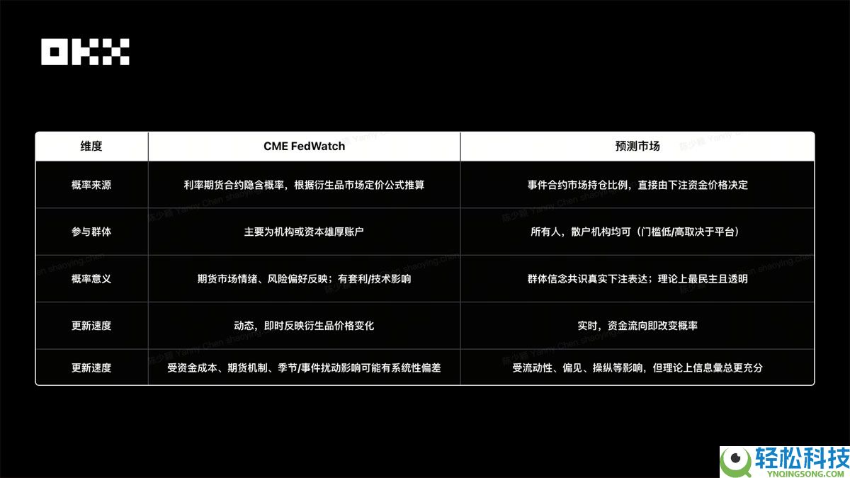 OKX Ventures研报：一文看懂预测市场格局