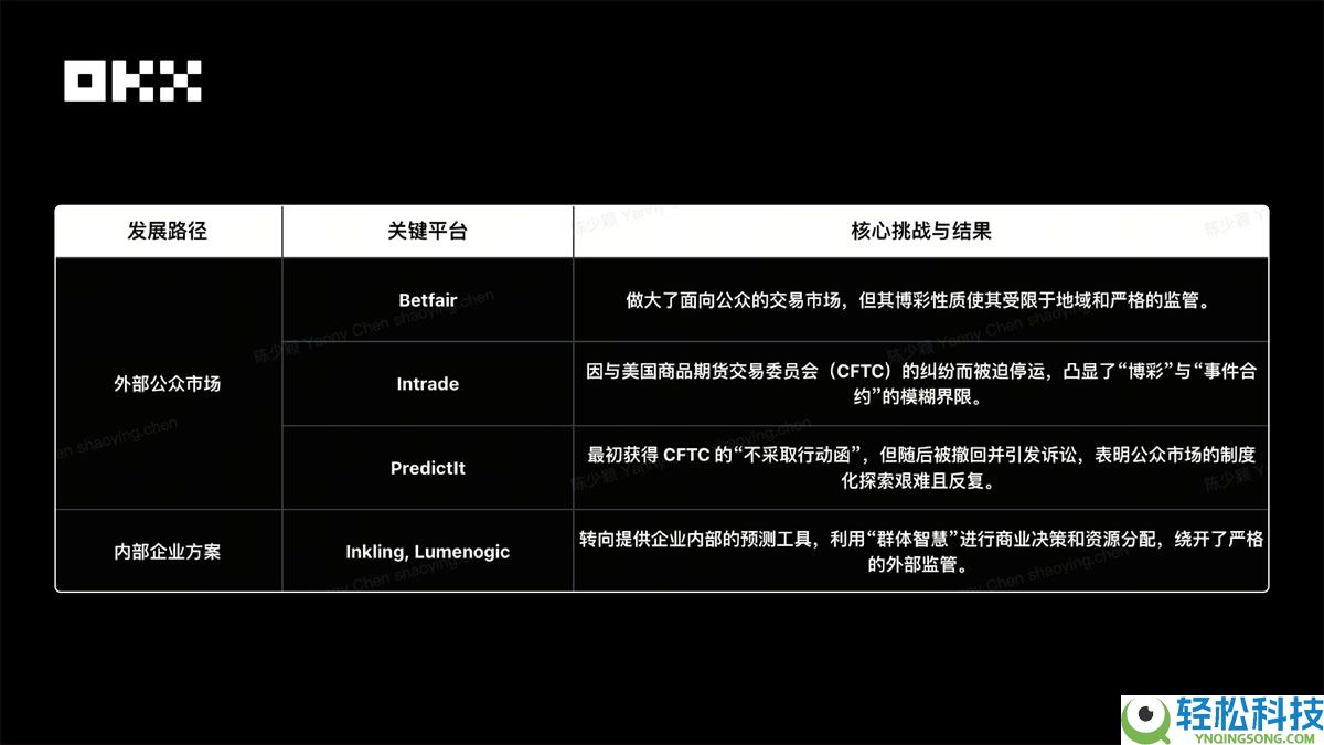OKX Ventures研报：一文看懂预测市场格局