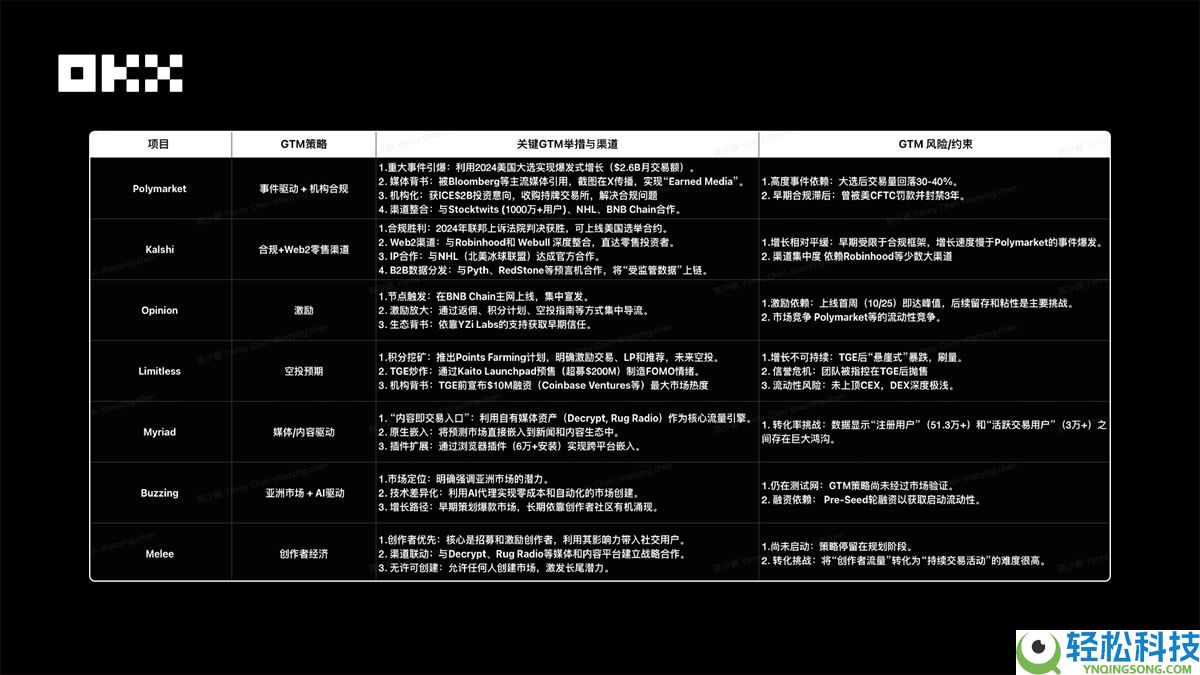 OKX Ventures研报：一文看懂预测市场格局