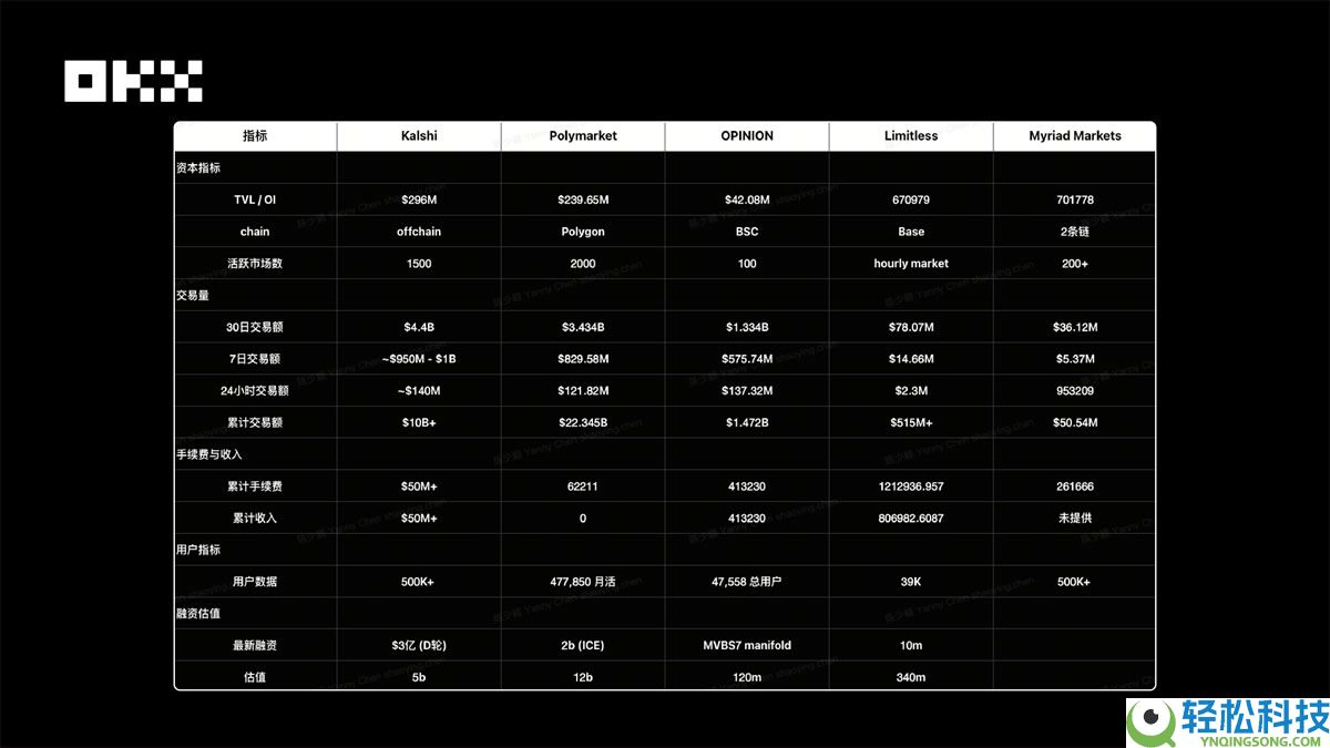 OKX Ventures研报：一文看懂预测市场格局