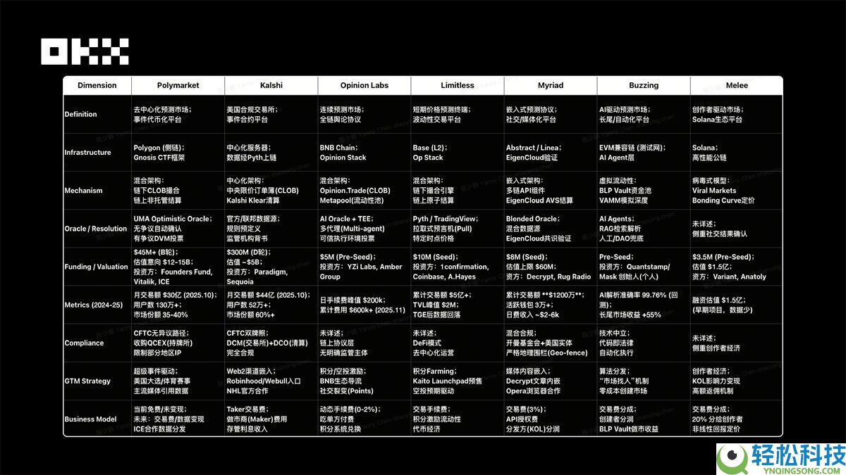 OKX Ventures研报：一文看懂预测市场格局