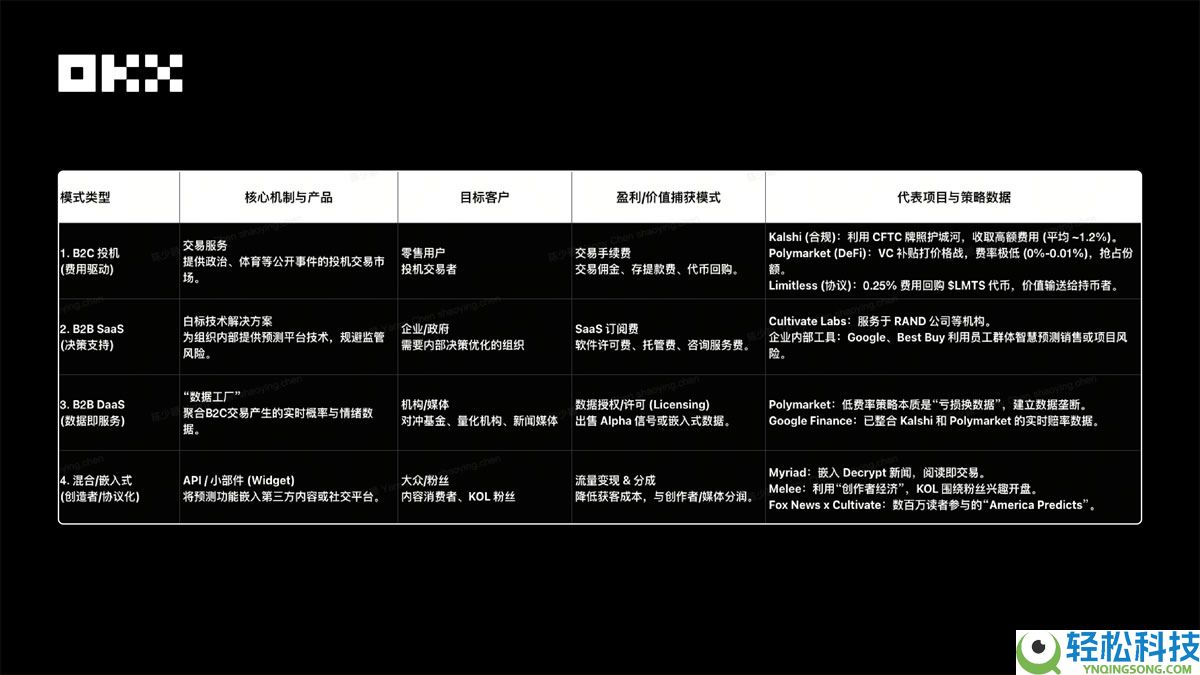 OKX Ventures研报：一文看懂预测市场格局