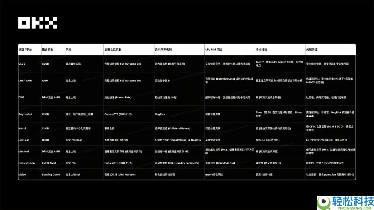 OKX Ventures研报：一文看懂预测市场格局