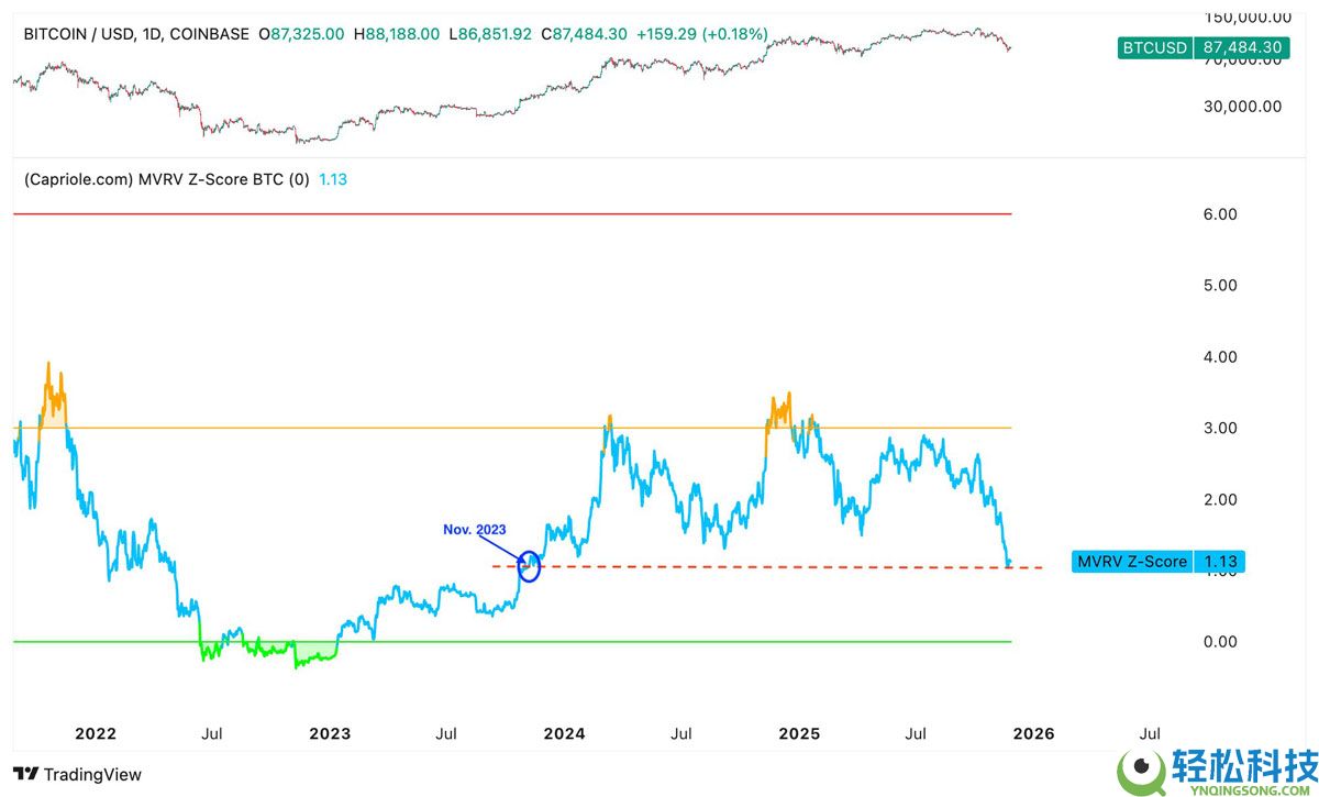 喜报:比特币(BTC)有望从当前“折价”区间反弹至9.6万美元