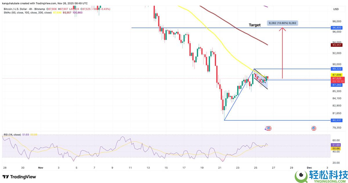 喜报:比特币(BTC)有望从当前“折价”区间反弹至9.6万美元