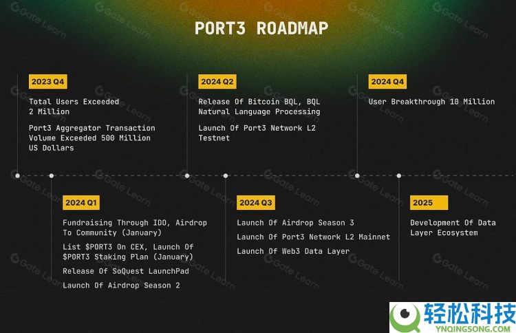 Port3 Network(PORT3)币是什么?值得投资吗?PORT3代币经济与前景分析