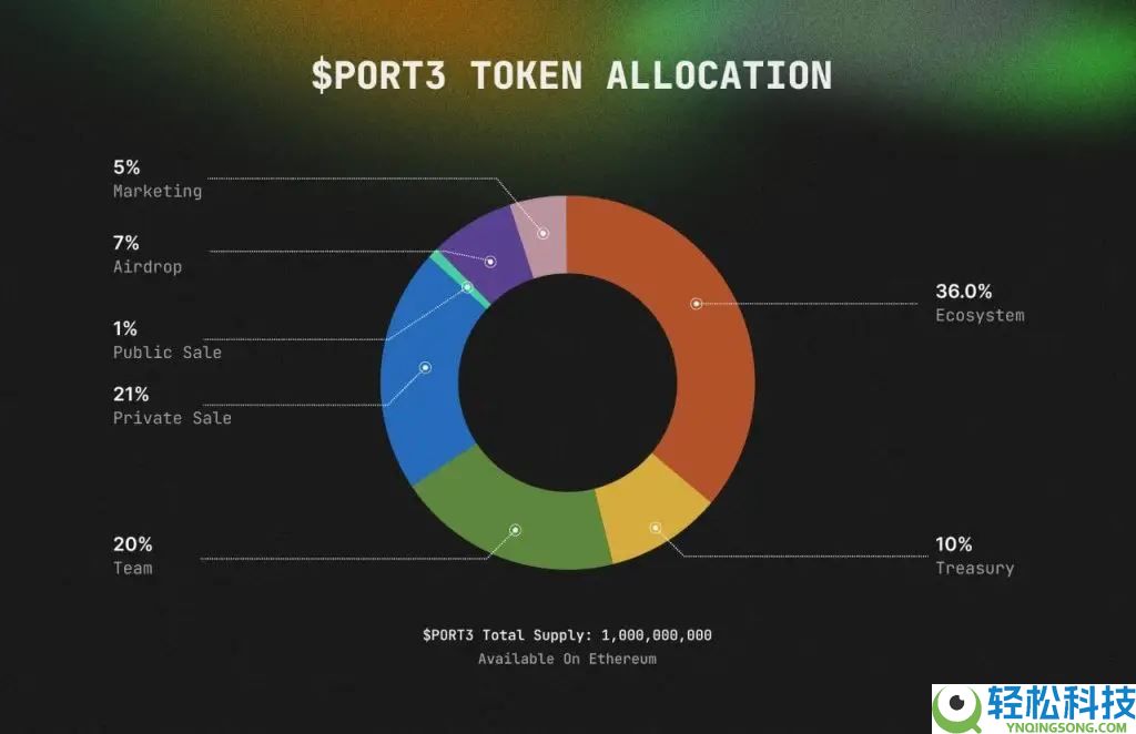 Port3 Network(PORT3)币是什么?值得投资吗?PORT3代币经济与前景分析