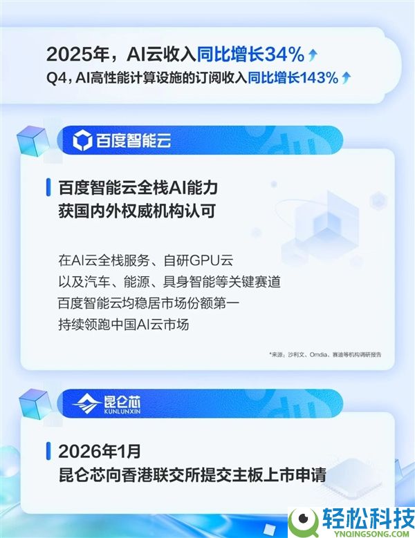 百度：2025年营收达1291亿元 四时度AI营业收入占比43%