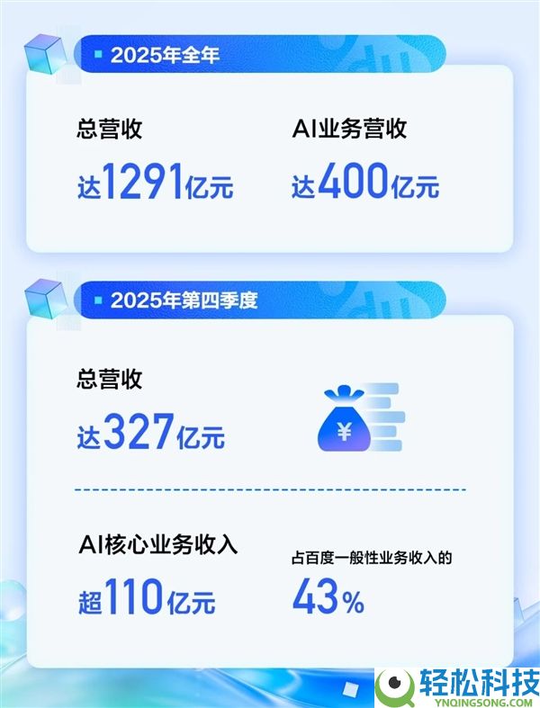 百度：2025年营收达1291亿元 四时度AI营业收入占比43%