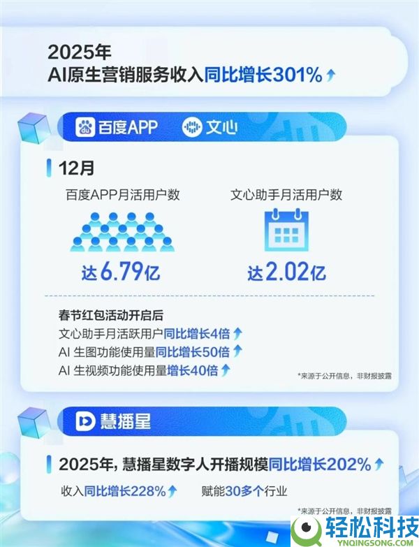 百度：2025年营收达1291亿元 四时度AI营业收入占比43%