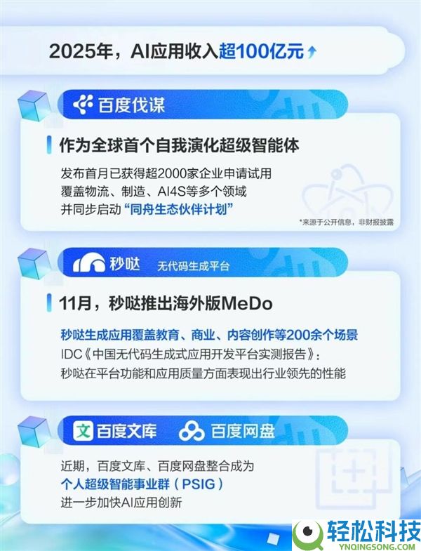 百度：2025年营收达1291亿元 四时度AI营业收入占比43%