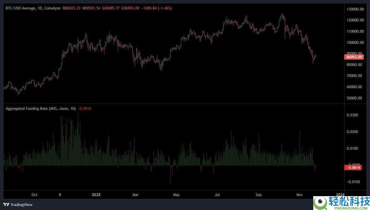 因资金费率转为负值，比特币空头回补或推动BTC拉升至9万美元解读