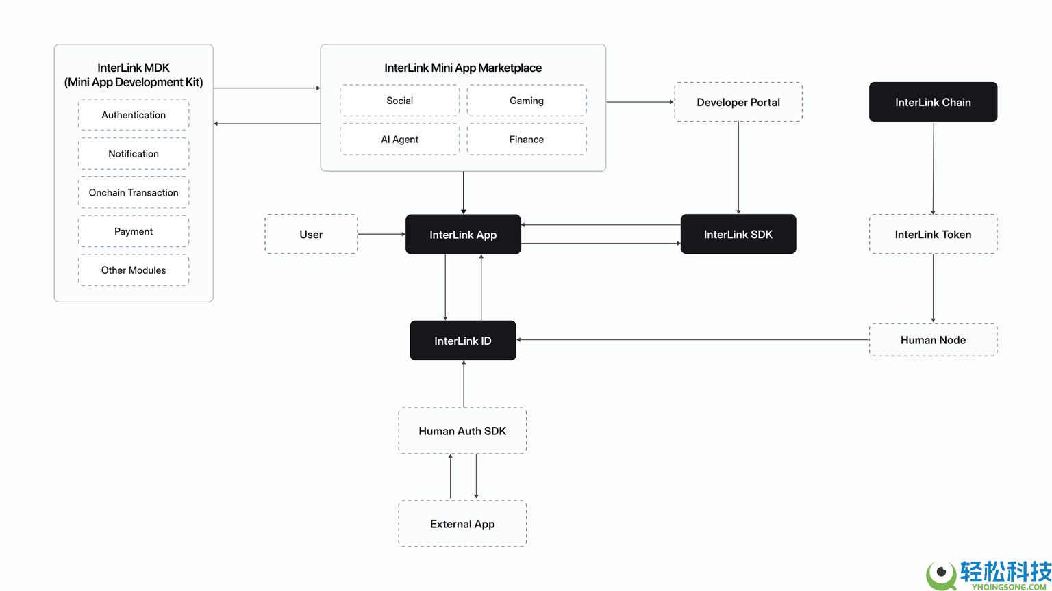 Interlink (ITLG)币是什么？工作原理、代币经济学以及价格预测