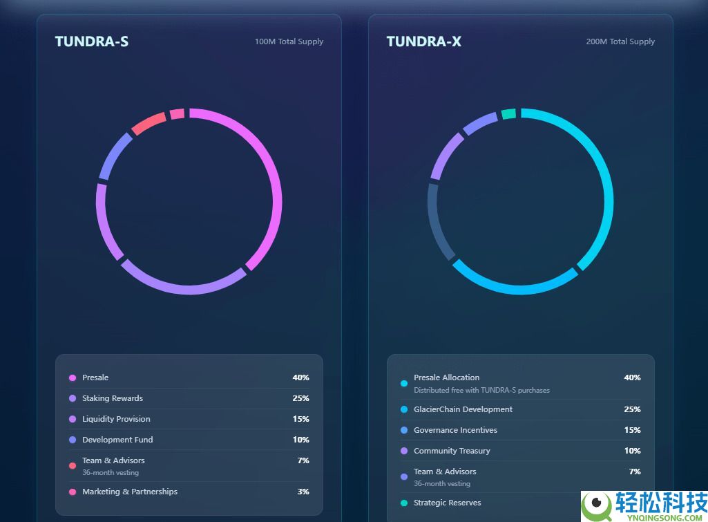XRP Tundra (TUNDRA) 币是什么？TUNDRA代币经济学、路线图及预售指南