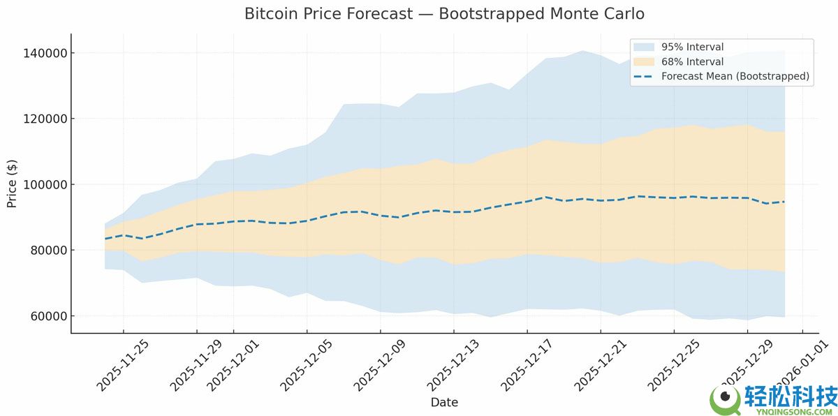 一文了解11月比特币（BTC）价格下跌20%，预计将在“本周”触底