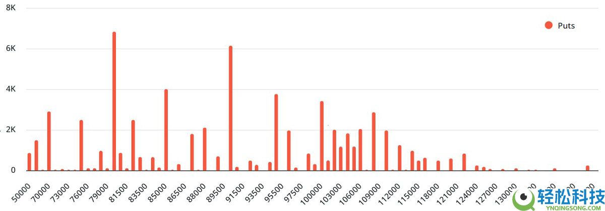 比特币BTC在8.8万美元下方震荡，交易者为140亿美元BTC期权到期做好准备