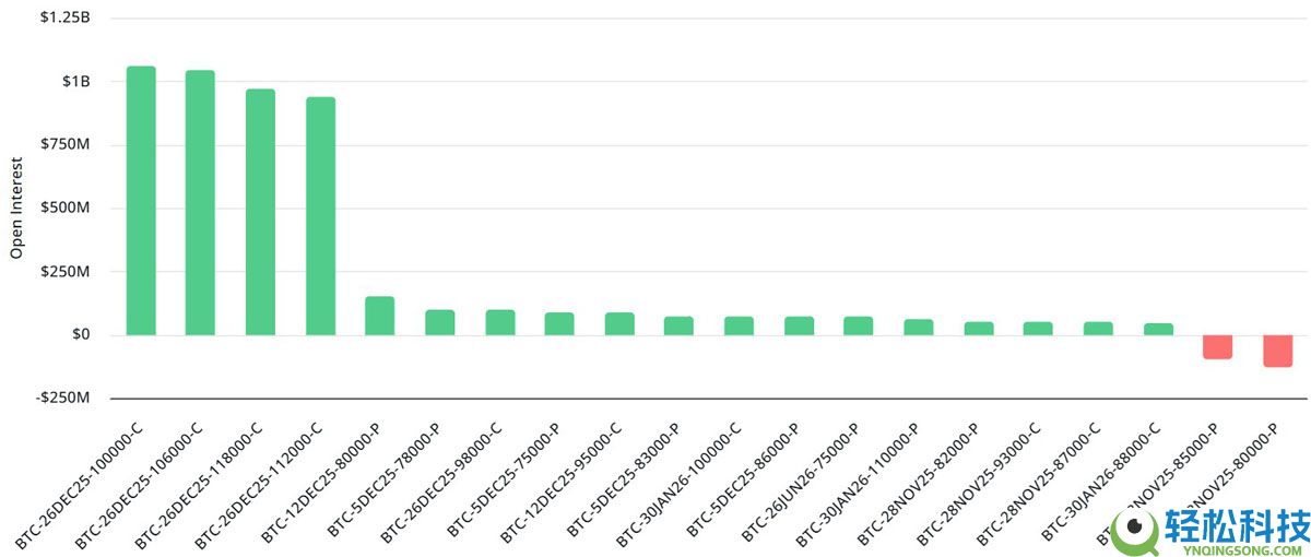 比特币BTC在8.8万美元下方震荡，交易者为140亿美元BTC期权到期做好准备
