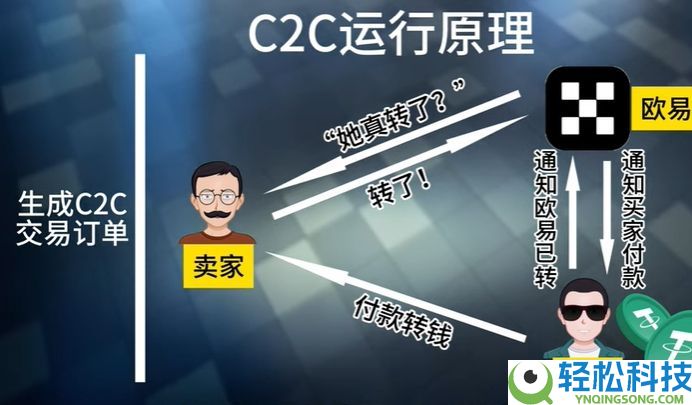 如何在欧易OKX进行买币与出入金操作？C2C交易流程与原理解析