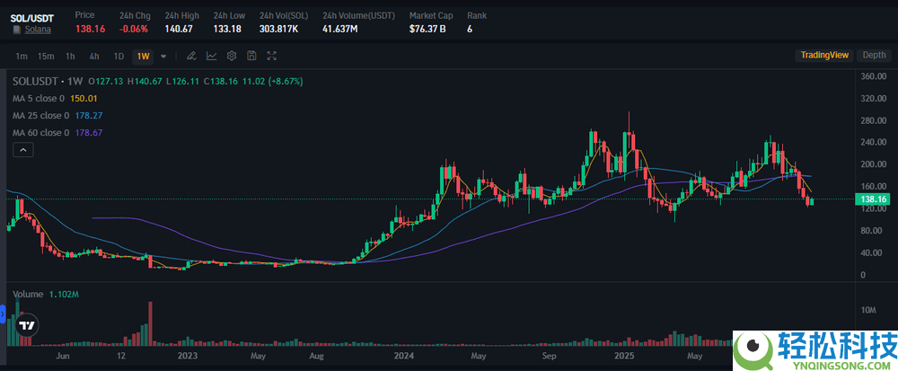 Solana还值得购买吗？是否仍然值得关注？