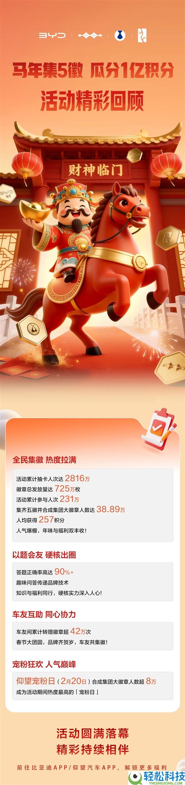 比亚迪马年集五徽 38万车主成功瓜分1个亿