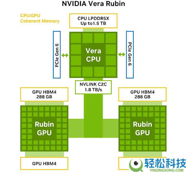 人类史上最强超等芯片,NVIDIA新一代算力核弹Vera Rubin首批交付